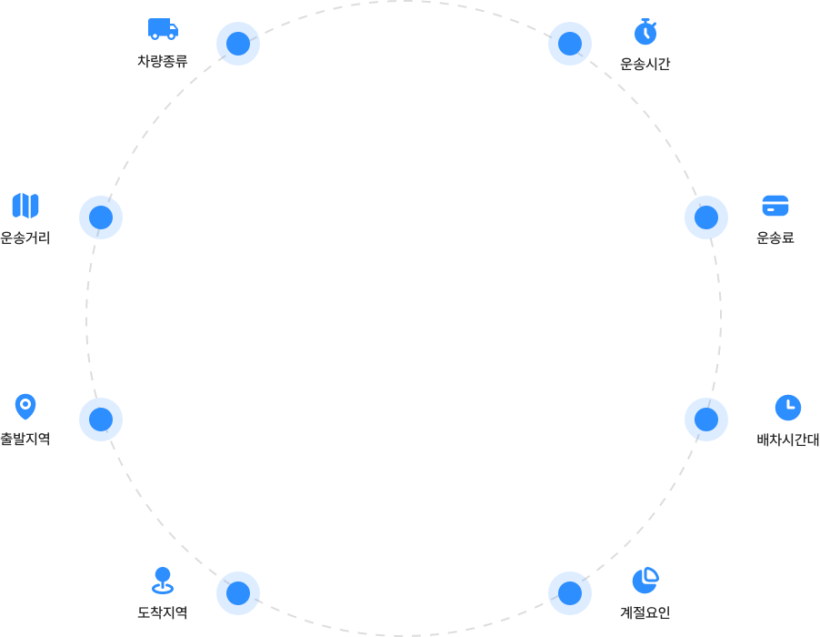 화물운송 빅데이터(운송시간, 운송료, 배차시간대, 계절요인, 도착지역, 출발지역, 운송거리, 차량종류)